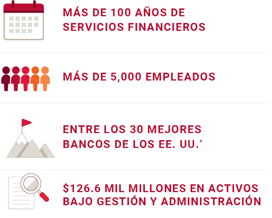 Gráfico de la cronología de la sección de fortaleza y estabilidad de BOK Financial.