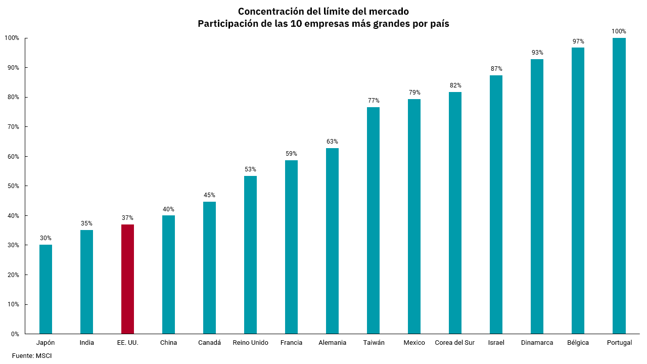Gráfico de barras de la cuota de concentración de capitalización de mercado de las 10 empresas más grandes por país.