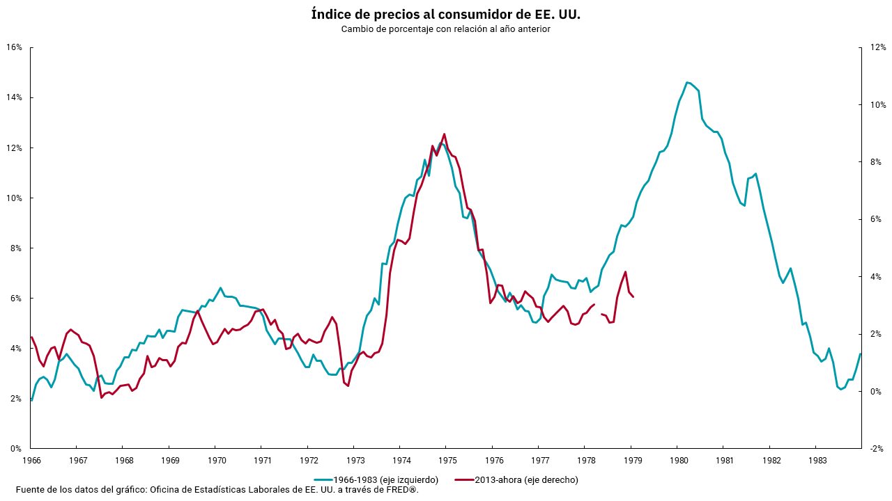 Gráfico del Índice de Precios al Consumidor de Estados Unidos desde el 1966 hasta la actualidad.